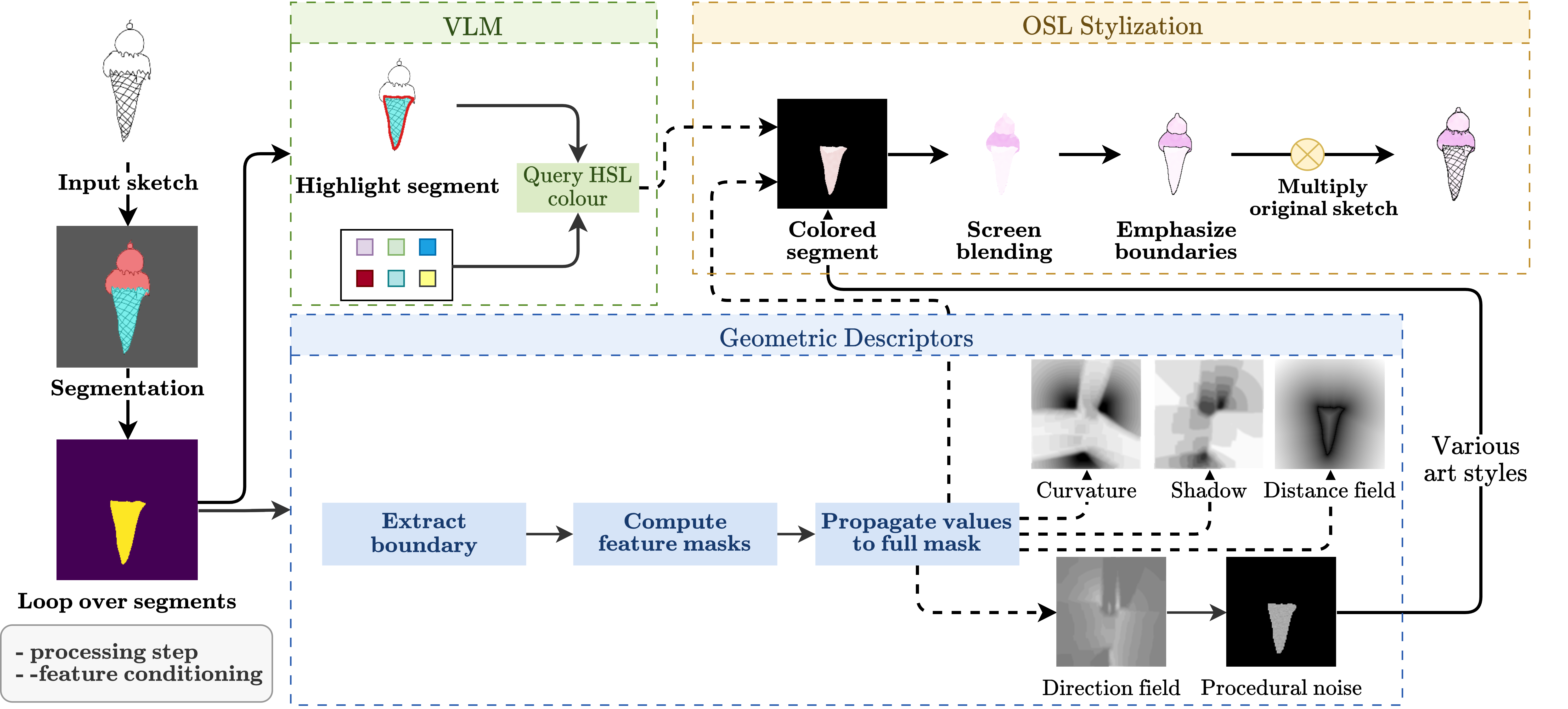 Pipeline overview